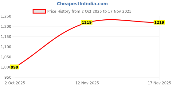 amazon.in skylee Women's Cotton Solid and Jacquard A-Line Kurta with Pant & Dupatta skylee Price History Graph from 2 Oct 2025 to 16 Nov 2025