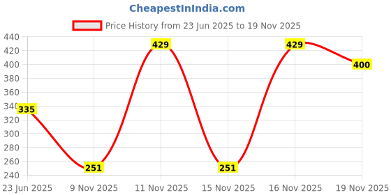 amazon.in van heusen Women's Cotton Solid And Slub Hipster Briefs - Pack Of 2 van heusen Price History Graph from 23 Jun 2025 to 18 Nov 2025