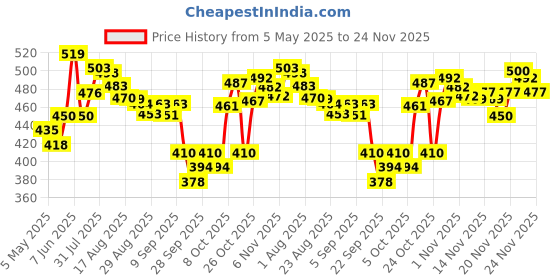 amazon.in van heusen Women's Cotton Solid And Slub Hipster Briefs - Pack Of 3 van heusen Price History Graph from 5 May 2025 to 24 Nov 2025