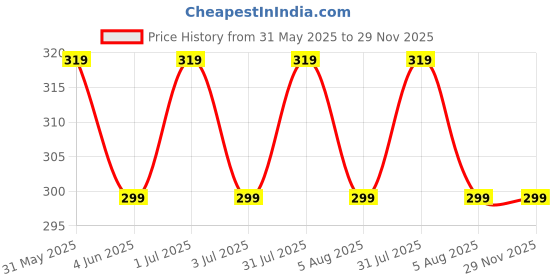 amazon.in teri beri Women's Cotton Solid Ankle Length Low Cut Socks Free Size - 5 Pair teri beri Price History Graph from 31 May 2025 to 29 Nov 2025