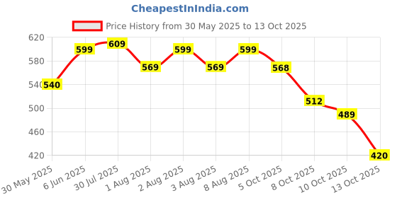 amazon.in nykd Women's Cotton Solid Briefs nykd Price History Graph from 30 May 2025 to 13 Oct 2025
