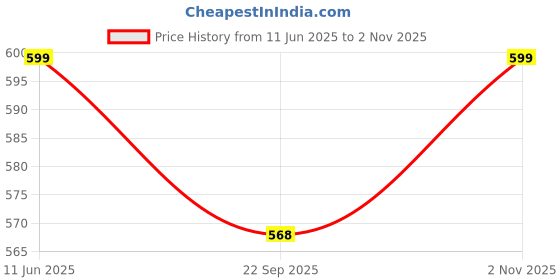amazon.in nykd Women's Cotton Solid Briefs nykd Price History Graph from 11 Jun 2025 to 2 Nov 2025