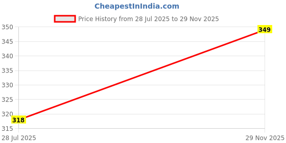 amazon.in clovia Women's Cotton Solid Camisole clovia Price History Graph from 28 Jul 2025 to 29 Nov 2025