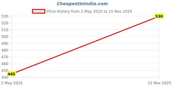 amazon.in bodycare Women's Cotton Solid Cut Sleeves Thermal Top (Charcoal, 95 cm/X-Large) bodycare Price History Graph from 2 May 2025 to 15 Nov 2025