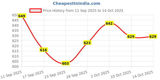 amazon.in enamor Women's Cotton Solid Hipster enamor Price History Graph from 11 Sep 2025 to 13 Oct 2025