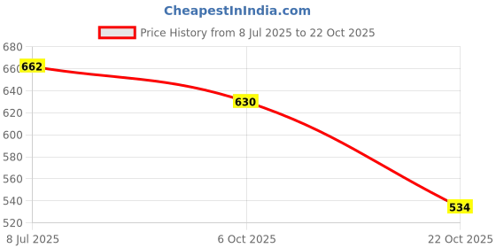 amazon.in rupa Women's Cotton Solid Hipster Panties (Pack of 10) (Plain P10 85_Multicolour_M) rupa Price History Graph from 8 Jul 2025 to 22 Oct 2025