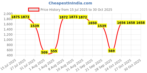 amazon.in indya Women's Cotton Solid Kurta Set indya Price History Graph from 15 Jul 2025 to 27 Oct 2025