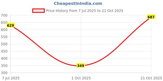 amazon.in clovia Women's Cotton Solid Lightly Padded Full Cup Wire Free Maternity Bra - Blue clovia Price History Graph from 7 Jul 2025 to 21 Oct 2025