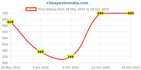 amazon.in clovia Women's Cotton Solid Lightly Padded Full Cup Wire Free Maternity Bra - Blue clovia Price History Graph from 28 May 2025 to 24 Oct 2025