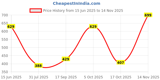 amazon.in clovia Women's Cotton Solid Lightly Padded Full Cup Wire Free Maternity Bra - Blue clovia Price History Graph from 15 Jun 2025 to 14 Nov 2025