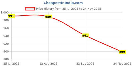 amazon.in bewakoof Women's Cotton Solid Loose Fit Modern Co-Ordinates bewakoof Price History Graph from 25 Jul 2025 to 24 Nov 2025