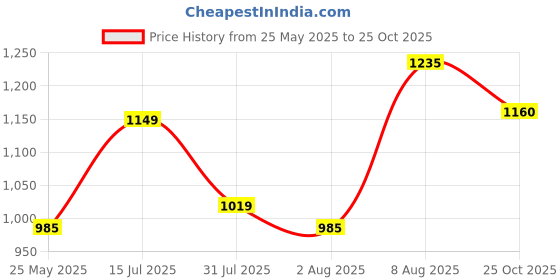 amazon.in blazon Women's Cotton Solid Maxi Nighty (Pack of 2) blazon Price History Graph from 25 May 2025 to 25 Oct 2025