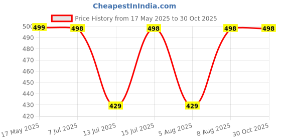 amazon.in fiorra Women's Cotton Solid Narrow Pant fiorra Price History Graph from 17 May 2025 to 29 Oct 2025
