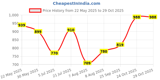 amazon.in say Women's Cotton Solid Nightwear Sets Pack of 2 say Price History Graph from 22 May 2025 to 28 Oct 2025