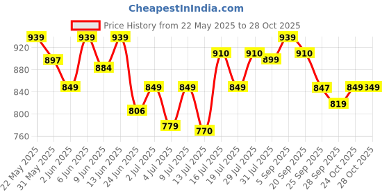 amazon.in say Women's Cotton Solid Nightwear Sets Pack of 2 say Price History Graph from 22 May 2025 to 28 Oct 2025