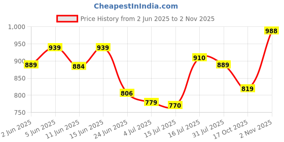 amazon.in say Women's Cotton Solid Nightwear Sets Pack of 2 say Price History Graph from 2 Jun 2025 to 2 Nov 2025