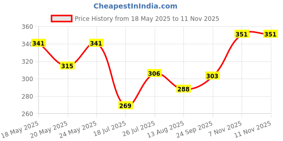 amazon.in clovia Women's Cotton Solid Non-Padded Demi Cup Wire Free Plunge Bra clovia Price History Graph from 18 May 2025 to 10 Nov 2025