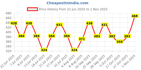 amazon.in clovia Women's Cotton Solid Non-Padded Full Cup Wire Free Everyday Bra clovia Price History Graph from 22 Jun 2025 to 1 Nov 2025