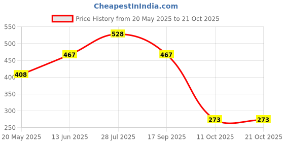 amazon.in clovia Women's Cotton Solid Non-Padded Full Cup Wire Free Maternity Bra - Blue clovia Price History Graph from 20 May 2025 to 20 Oct 2025