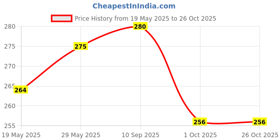 amazon.in clovia Women's Cotton Solid Non-Padded Full Cup Wire Free T-Shirt Bra clovia Price History Graph from 19 May 2025 to 26 Oct 2025