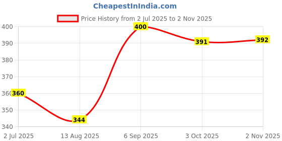 amazon.in clovia Women's Cotton Solid Non-Padded Full Cup Wire Free T-Shirt Bra clovia Price History Graph from 2 Jul 2025 to 2 Nov 2025