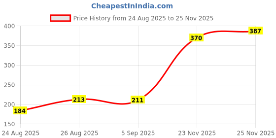 amazon.in clovia Women's Cotton Solid Non-Padded Full Cup Wire Free Teen Bra clovia Price History Graph from 24 Aug 2025 to 25 Nov 2025