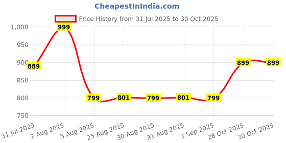 amazon.in j turritopsis Women's Cotton Solid Off White Co-ord Set j turritopsis Price History Graph from 31 Jul 2025 to 30 Oct 2025
