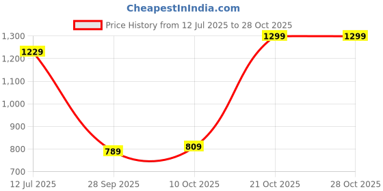 amazon.in marks & spencer Women's Cotton Solid Pajama Regular Fit Top marks & spencer Price History Graph from 12 Jul 2025 to 28 Oct 2025