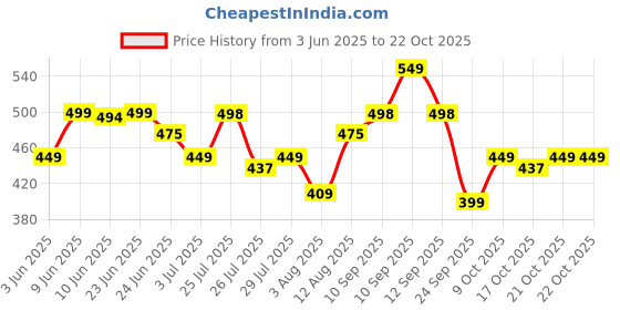 amazon.in fiorra Women's Cotton Solid Palazzo fiorra Price History Graph from 3 Jun 2025 to 22 Oct 2025