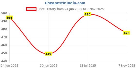amazon.in fiorra Women's Cotton Solid Palazzo fiorra Price History Graph from 24 Jun 2025 to 7 Nov 2025
