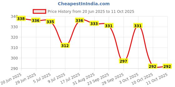 amazon.in amul comfy Women's Cotton Solid Panty Inner Elastic Multicolour Combo Pack of 5 amul comfy Price History Graph from 20 Jun 2025 to 10 Oct 2025