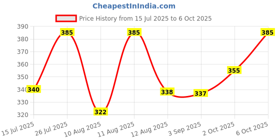 amazon.in amul comfy Women's Cotton Solid Panty Outer Elastic Multicolour Combo Pack of 5 amul comfy Price History Graph from 15 Jul 2025 to 6 Oct 2025