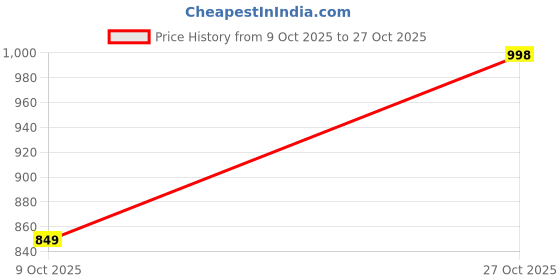 amazon.in zeyo Women's Cotton Solid Plain Night Suit Set Of Shirt & Pajamas 5238 zeyo Price History Graph from 9 Oct 2025 to 27 Oct 2025