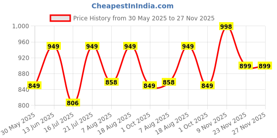 amazon.in zeyo Women's Cotton Solid Plain Relaxed Night Suit Set Of Shirt & Pyjama 5241 zeyo Price History Graph from 30 May 2025 to 27 Nov 2025