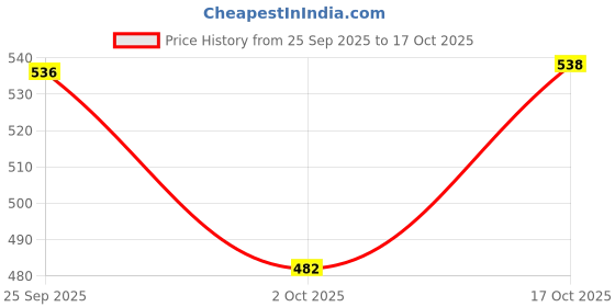 amazon.in clovia Women's Cotton Solid Pyjama With Pocket clovia Price History Graph from 25 Sep 2025 to 17 Oct 2025