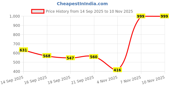 amazon.in clovia Women's Cotton Solid Pyjama With Pocket clovia Price History Graph from 14 Sep 2025 to 7 Nov 2025