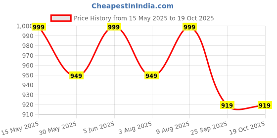 amazon.in pistaa's Women's Cotton Solid Readymade Salwar Suit Set pistaa's Price History Graph from 15 May 2025 to 19 Oct 2025