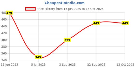 amazon.in indo era Women's Cotton Solid Regular Casual Tunic Top (TP0YL5009_Yellow_S to XL-Size) indo era Price History Graph from 13 Jun 2025 to 12 Oct 2025
