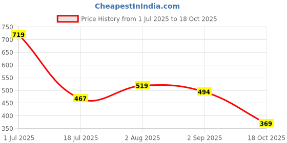 amazon.in levi's Women's Cotton Solid Regular Fit Blouse levi's Price History Graph from 1 Jul 2025 to 18 Oct 2025