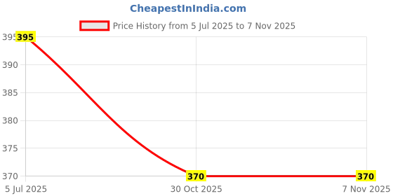 amazon.in trylo Women's Cotton Solid Regular Fit Bra trylo Price History Graph from 5 Jul 2025 to 5 Nov 2025