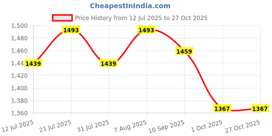 amazon.in u.s. polo assn. Women's Cotton Solid Regular Fit Polo Shirt u.s. polo assn. Price History Graph from 12 Jul 2025 to 27 Oct 2025
