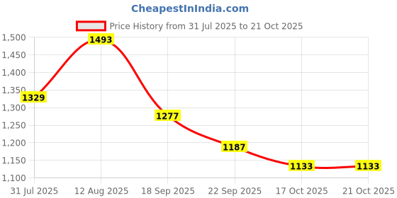 amazon.in u.s. polo assn. Women's Cotton Solid Regular Fit Polo Shirt u.s. polo assn. Price History Graph from 31 Jul 2025 to 21 Oct 2025