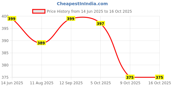 amazon.in bewakoof Women's Cotton Solid Regular Fit Poplin Boxer Shorts bewakoof Price History Graph from 14 Jun 2025 to 16 Oct 2025