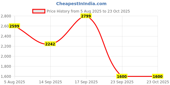 amazon.in vero moda Women's Cotton Solid Regular Fit Shirt vero moda Price History Graph from 5 Aug 2025 to 22 Oct 2025