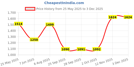 amazon.in only Women's Cotton Solid Regular Fit T-Shirt only Price History Graph from 25 May 2025 to 2 Dec 2025