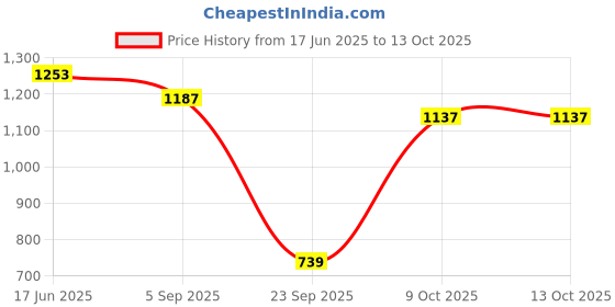 amazon.in u.s. polo assn. Women's Cotton Solid Regular Fit T-Shirt u.s. polo assn. Price History Graph from 17 Jun 2025 to 12 Oct 2025