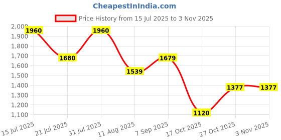 amazon.in only Women's Cotton Solid Regular Fit T-Shirt only Price History Graph from 15 Jul 2025 to 2 Nov 2025