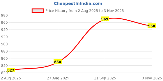 amazon.in van heusen Women's Cotton Solid Regular Fit T-Shirt van heusen Price History Graph from 2 Aug 2025 to 3 Nov 2025