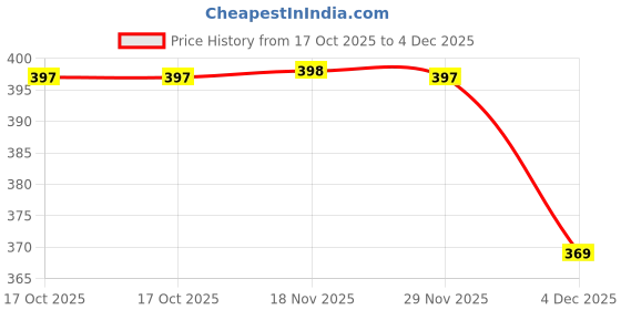 amazon.in max Women's Cotton Solid Regular Fit Top max Price History Graph from 17 Oct 2025 to 4 Dec 2025