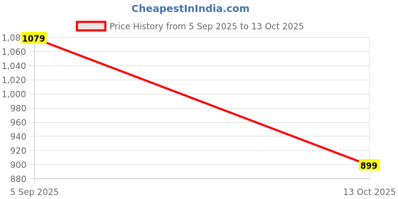 amazon.in tommy hilfiger Women's Cotton Solid Regular Fit Top tommy hilfiger Price History Graph from 5 Sep 2025 to 13 Oct 2025